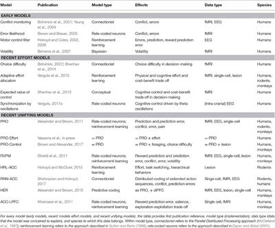 Computational Models of Anterior Cingulate Cortex: At the Crossroads between Prediction and Effort